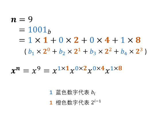 快速幂解析图