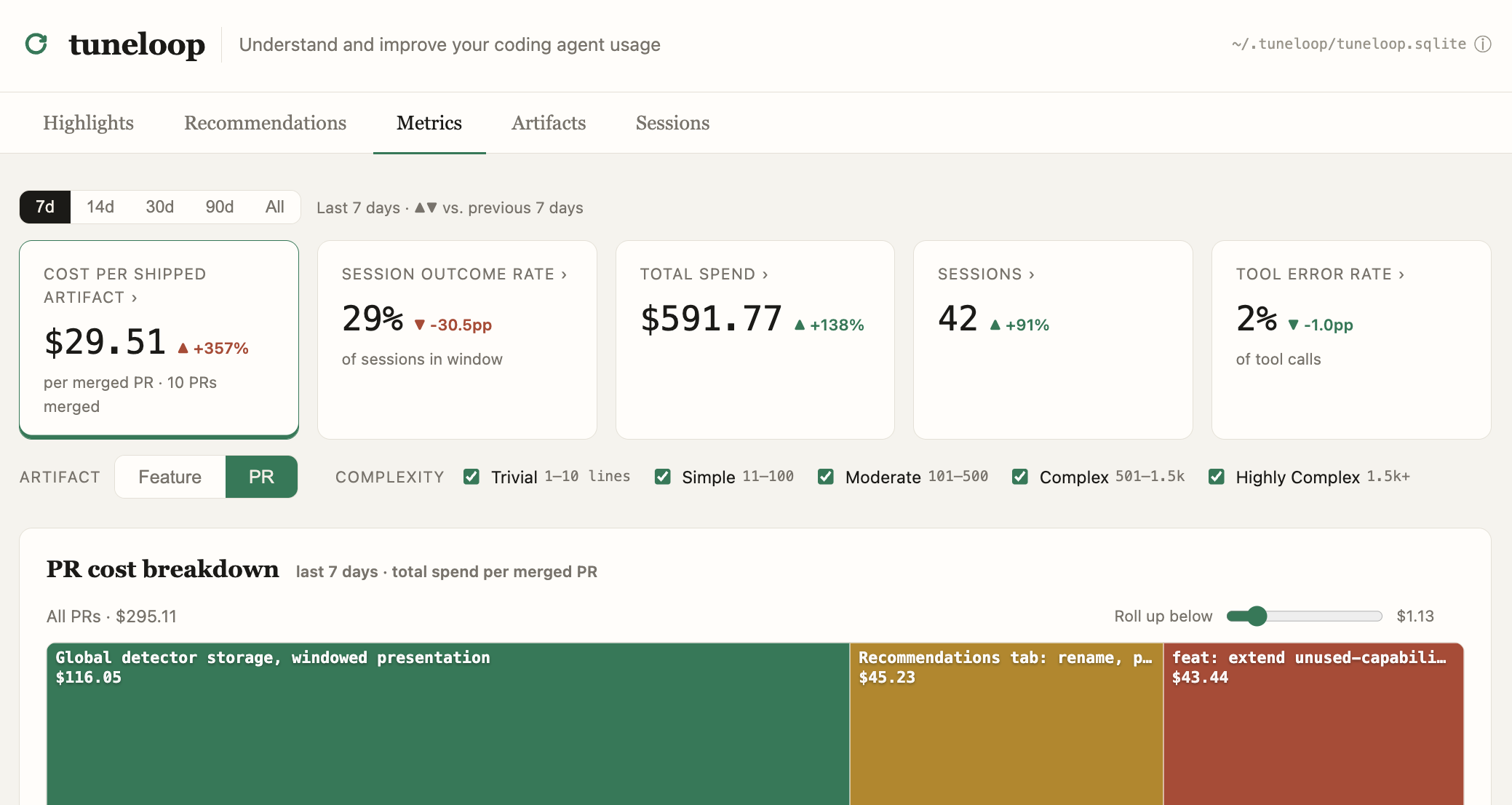 tuneloop dashboard — headline metrics (cost per shipped artifact, session outcome rate, spend, sessions, tool error rate) above a per-PR cost breakdown treemap