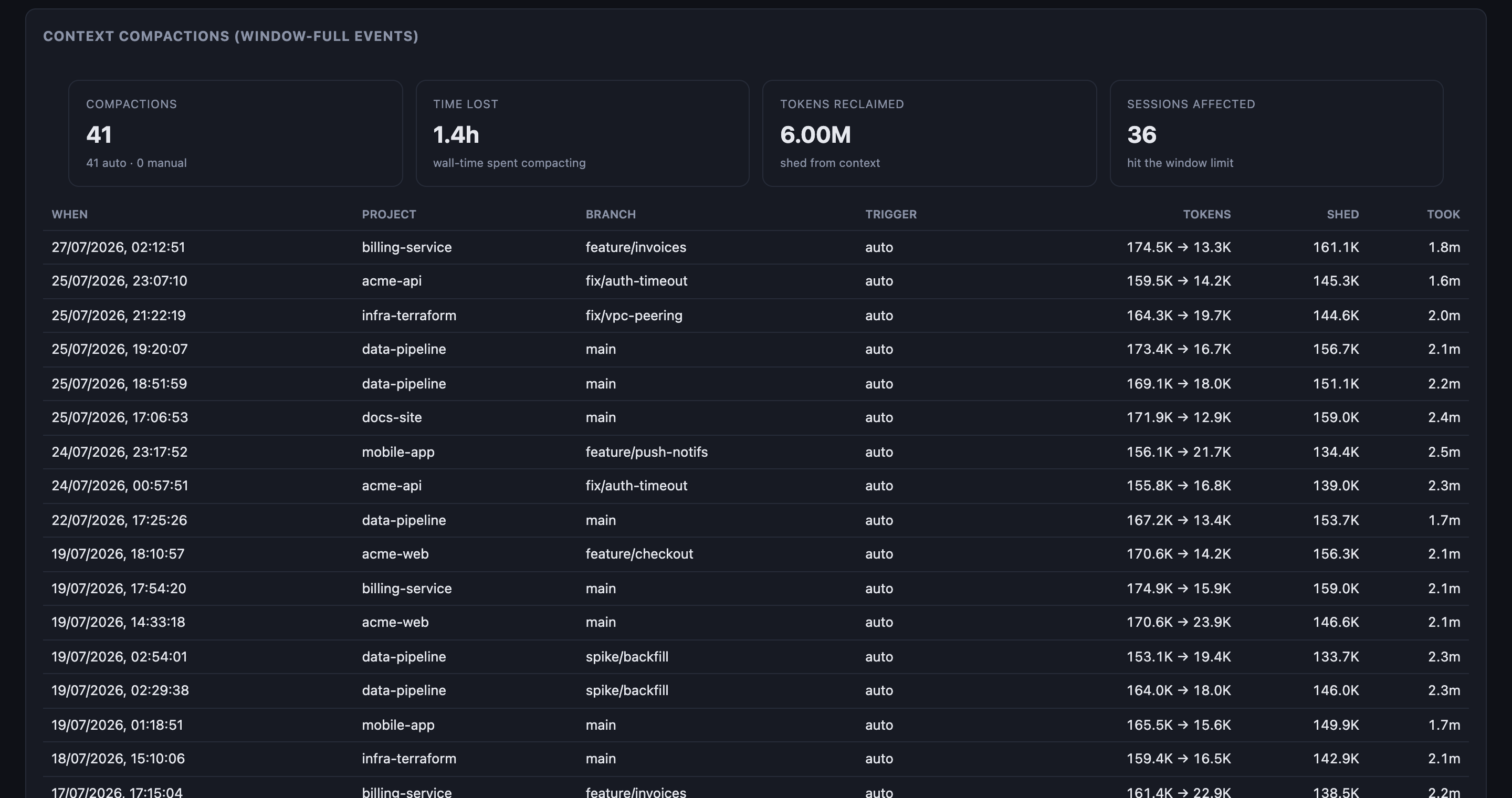 Context compactions table with tokens reclaimed