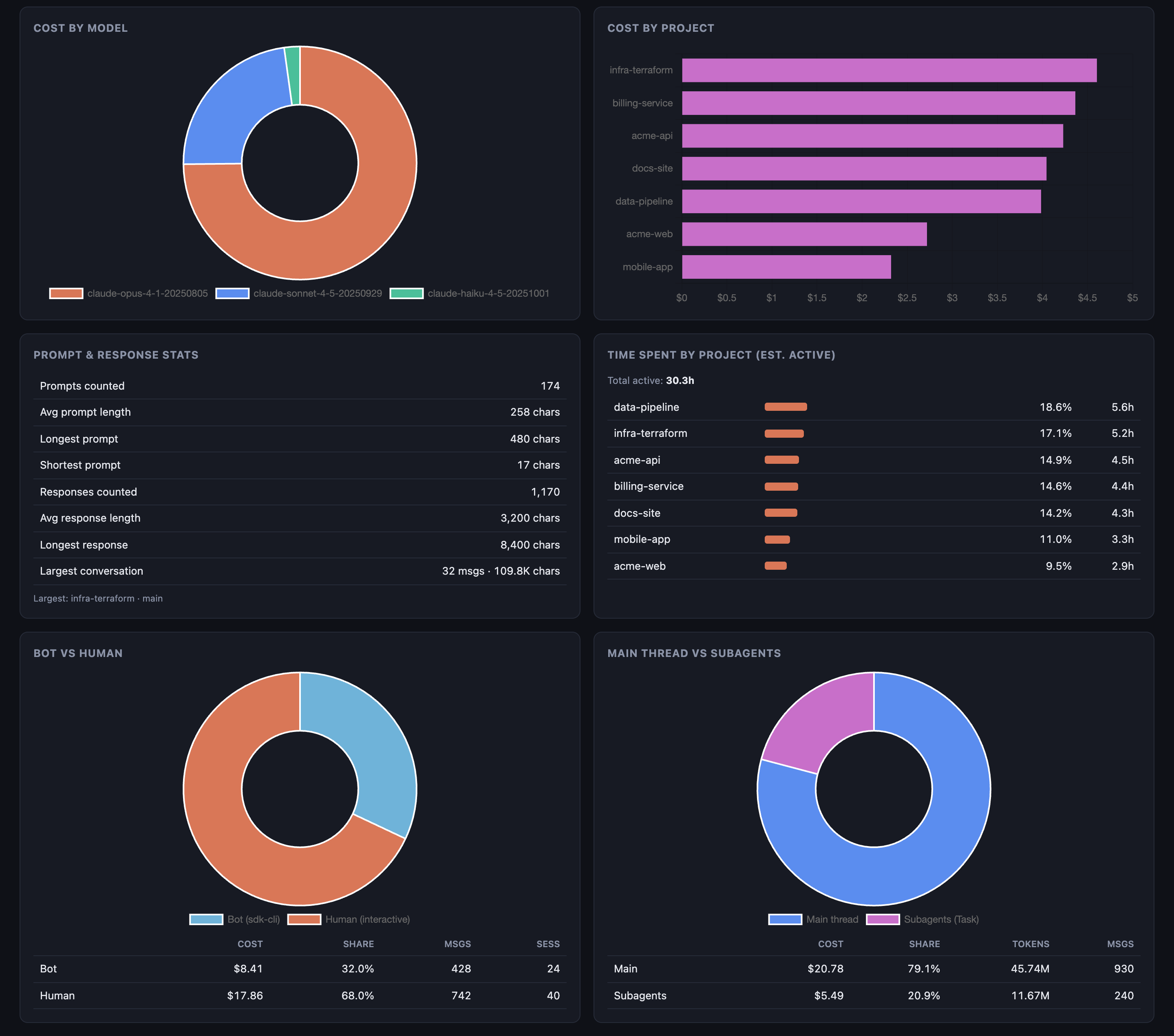 Analytics: cost by model and project, stats, bot vs human, main vs subagent