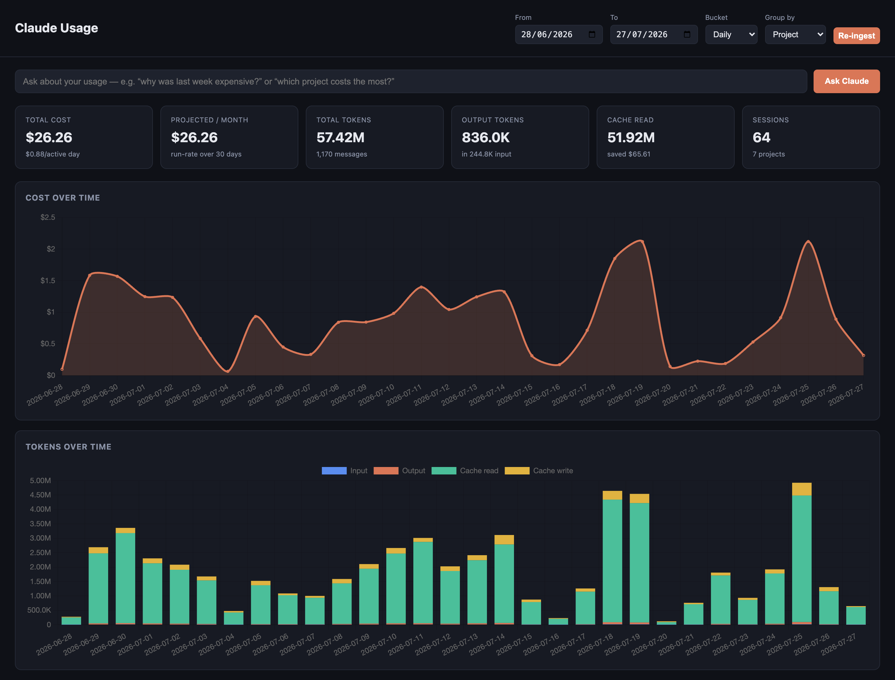 Main dashboard: summary cards, cost-over-time and token charts
