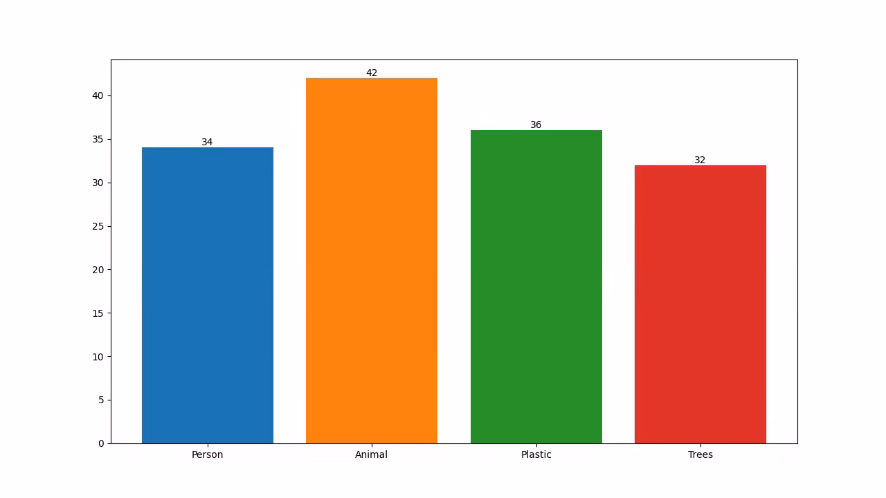 YOLO Biểu đồ cột phân tích số lần phát hiện