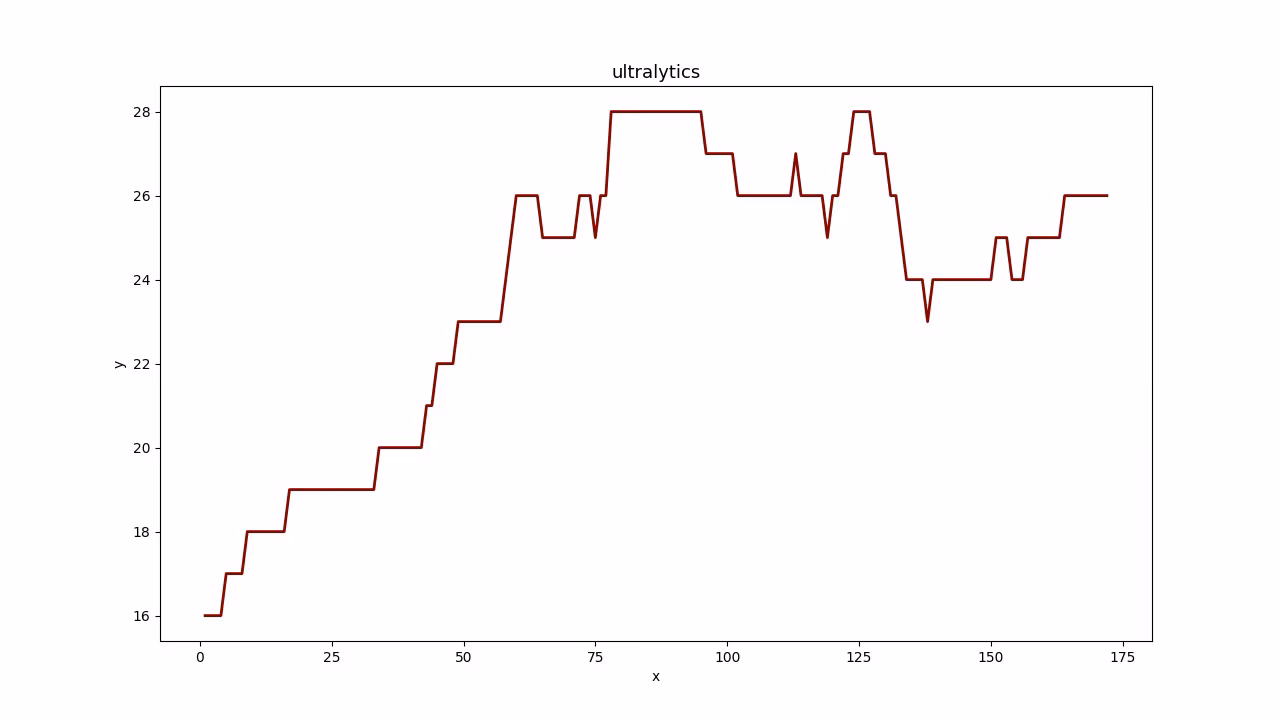 YOLO Biểu đồ đường phân tích cho việc theo dõi đối tượng