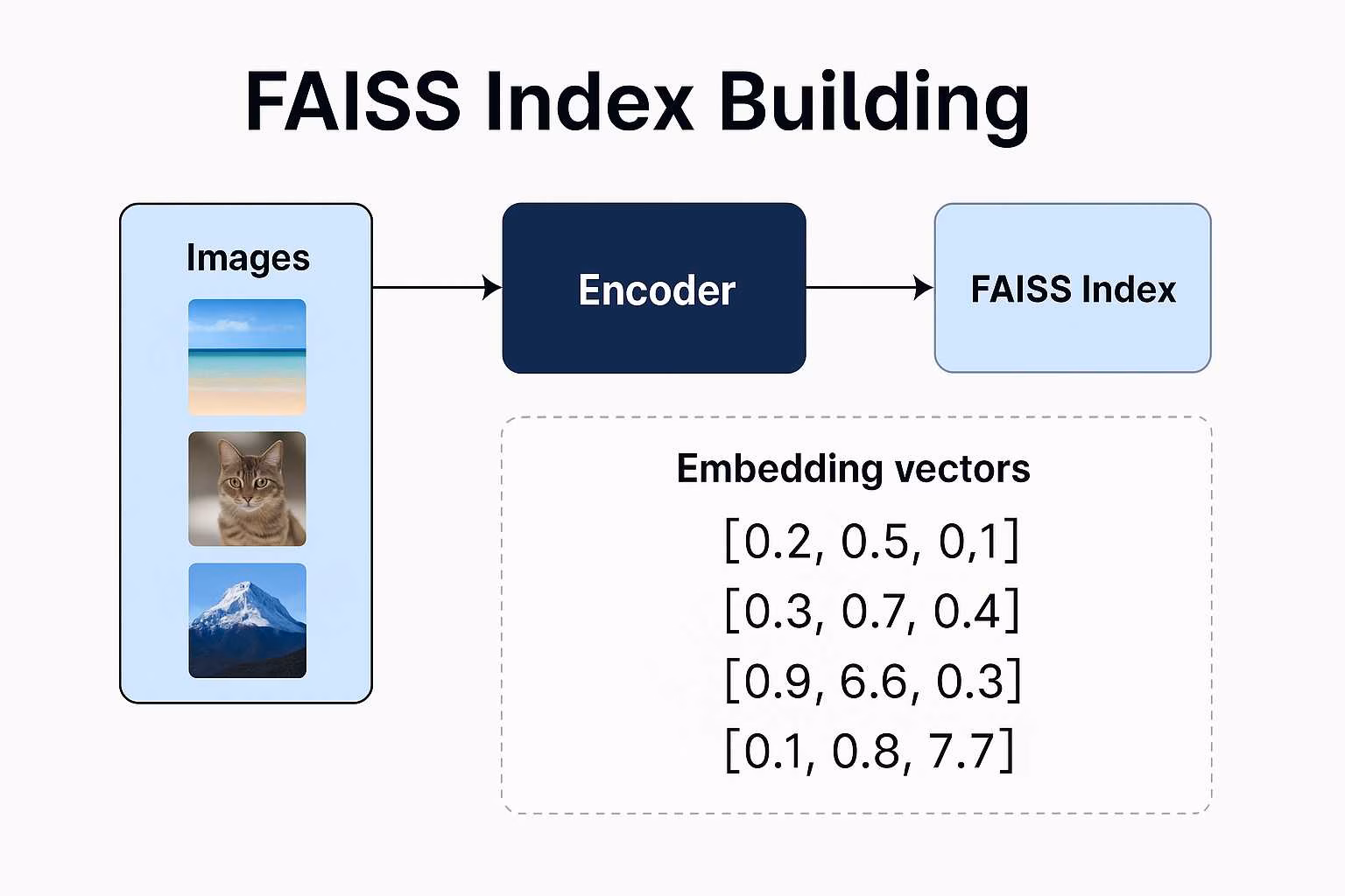 Meta FAISS 嵌入向量构建工作流程