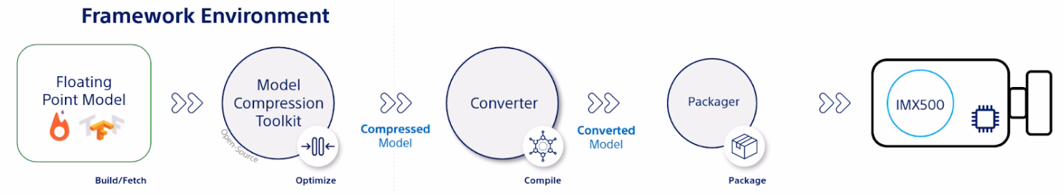Fluxo de trabalho de implementação YOLO Sony IMX500 YOLO