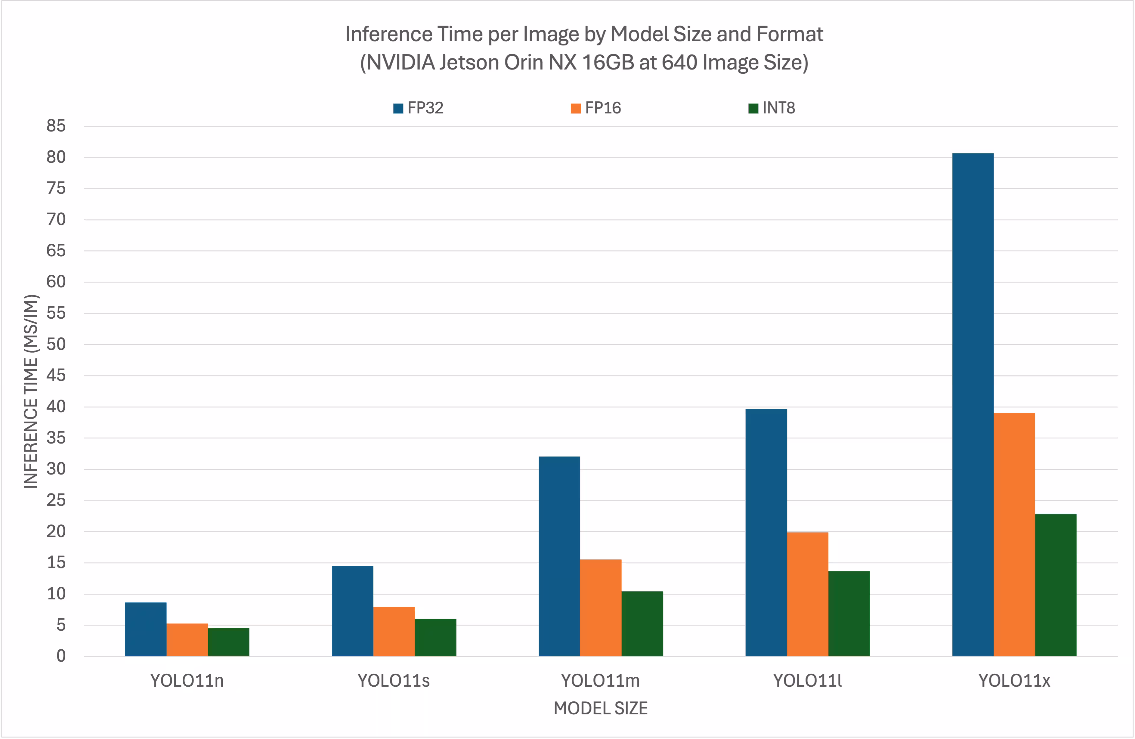 NVIDIA Điểm chuẩn hiệu năng Jetson DeepStream