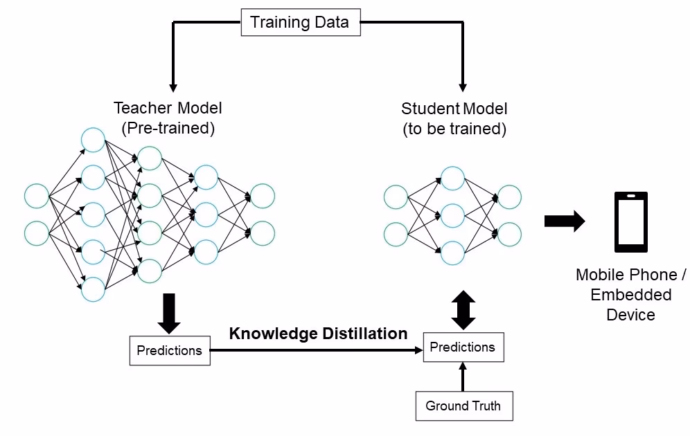 Processus de formation à la distillation des connaissances