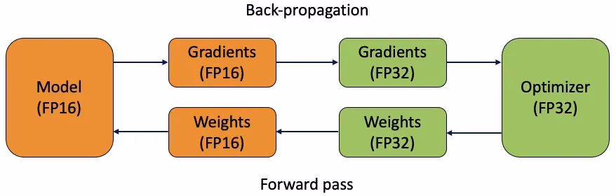 混合精度FP16トレーニングの利点
