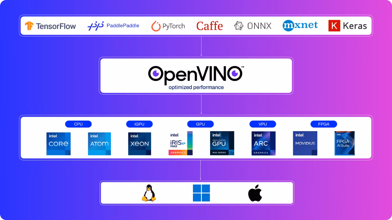 OpenVINO Intel 推理工具包