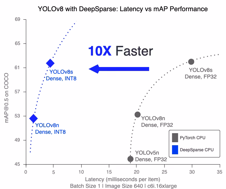 Ottimizzazione e potatura Neural Magic