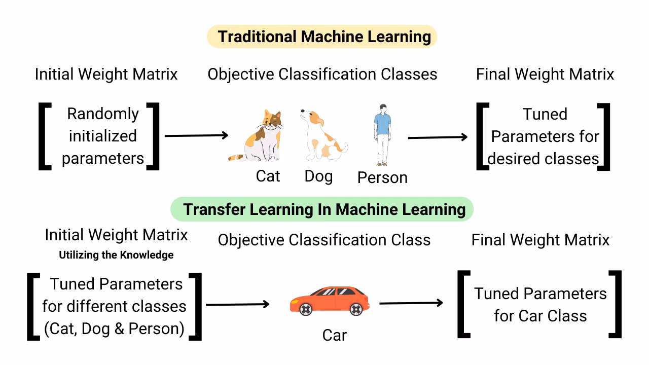 事前学習済みモデルからカスタムモデルへの転移学習