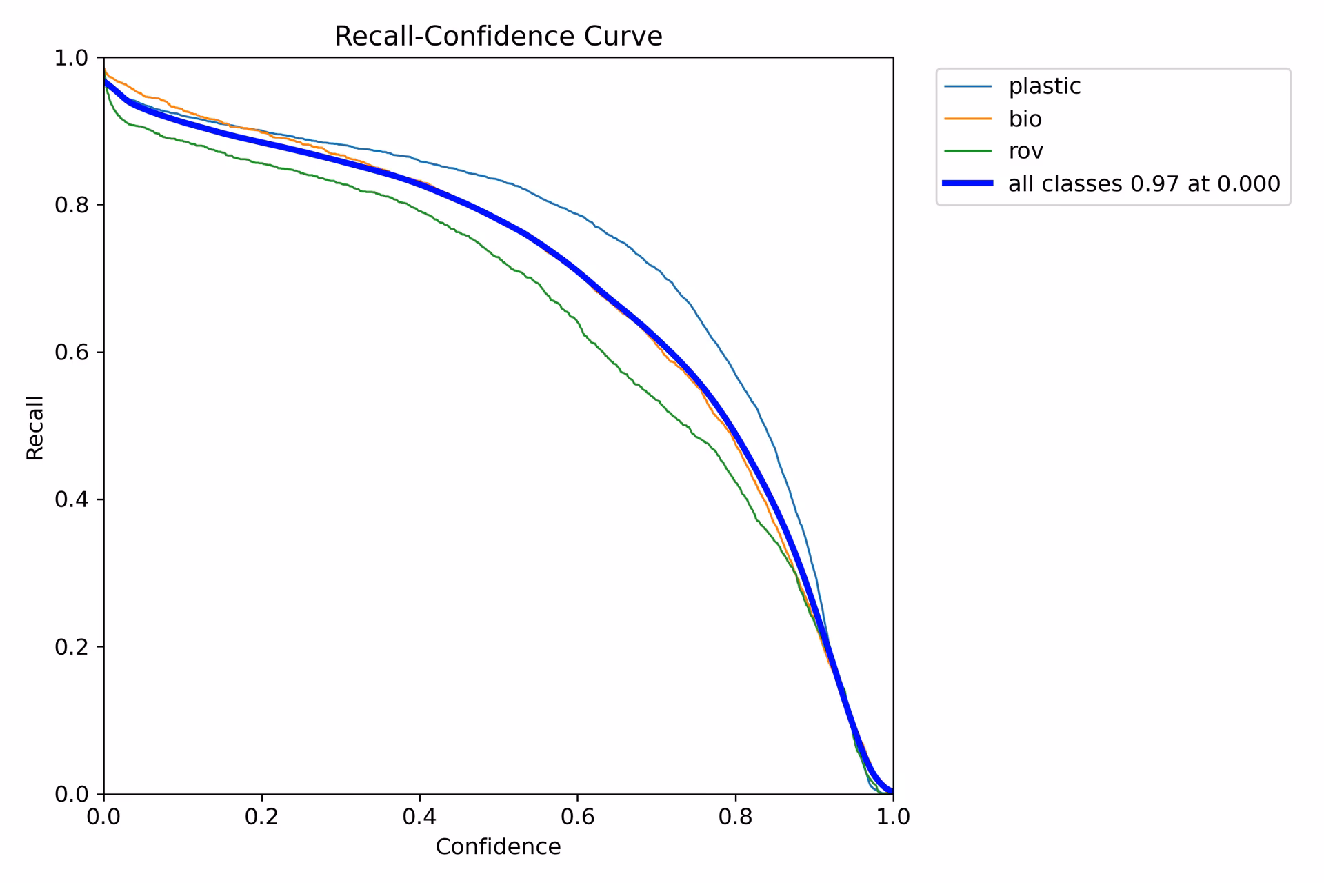モデル再現率-信頼度評価曲線