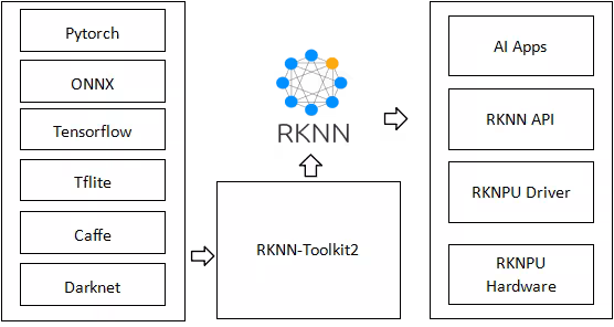 Exportação Rockchip RKNN para implementação de NPU
