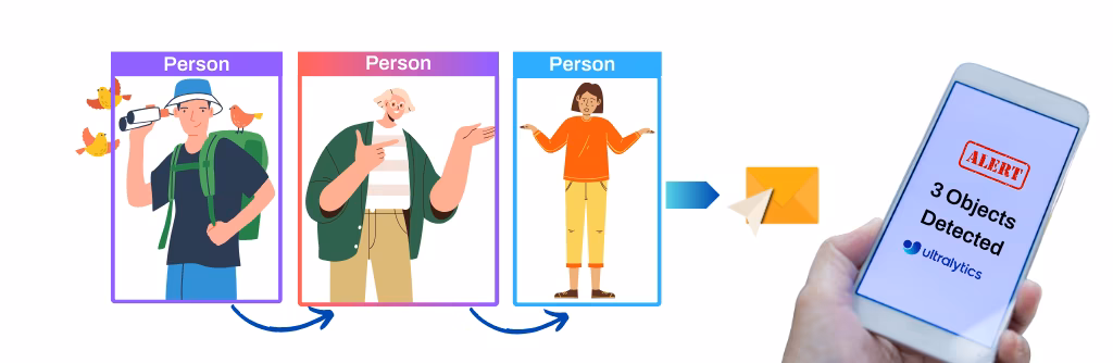 KI-gestütztes Sicherheitsalarmsystem mit Objekterkennung