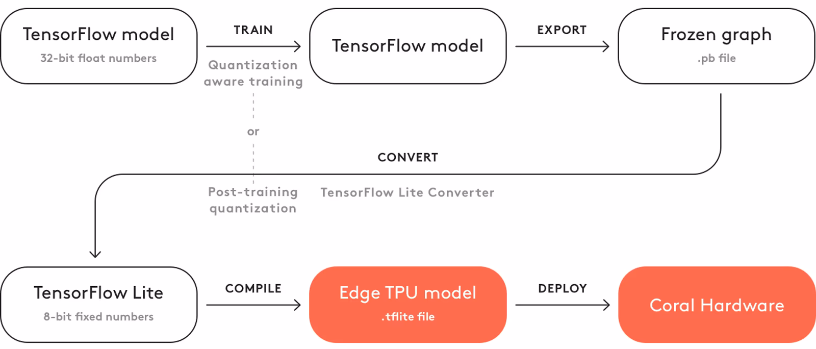 Flusso di lavoro TPU TensorFlow Edge TPU