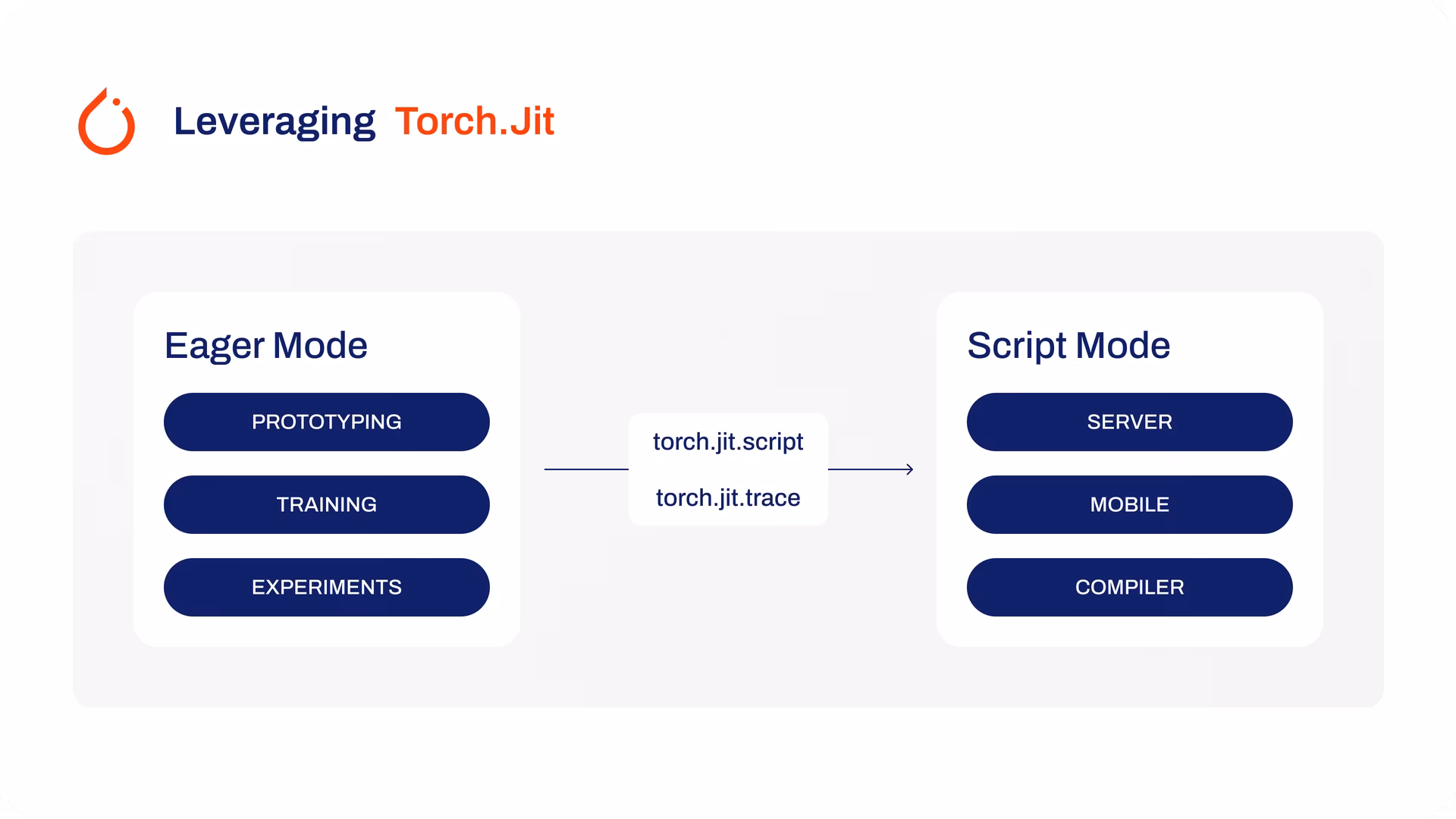 Сравнение TorchScript и трассировки