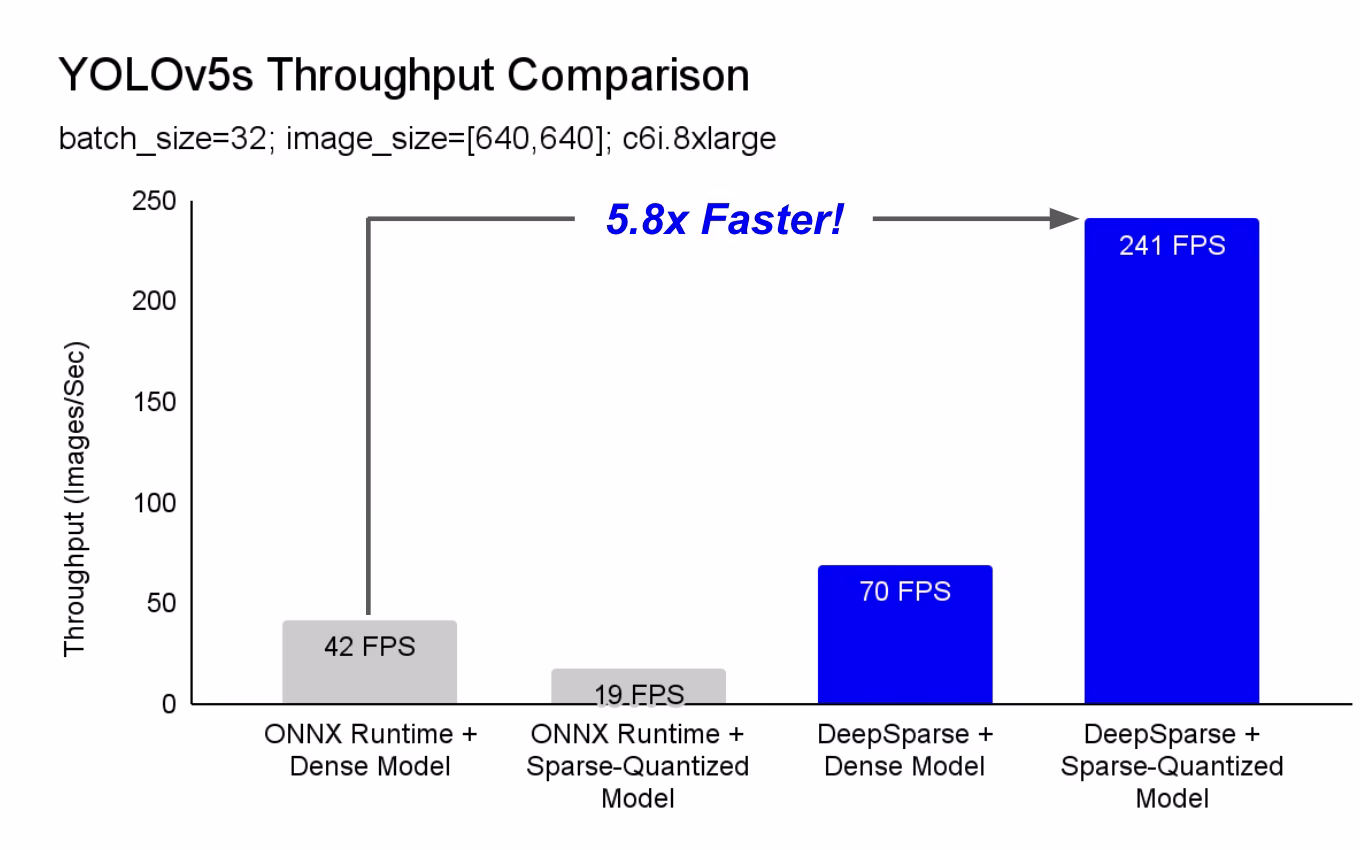 Gráfico comparativo de velocidade entre YOLOv5 e ONNX