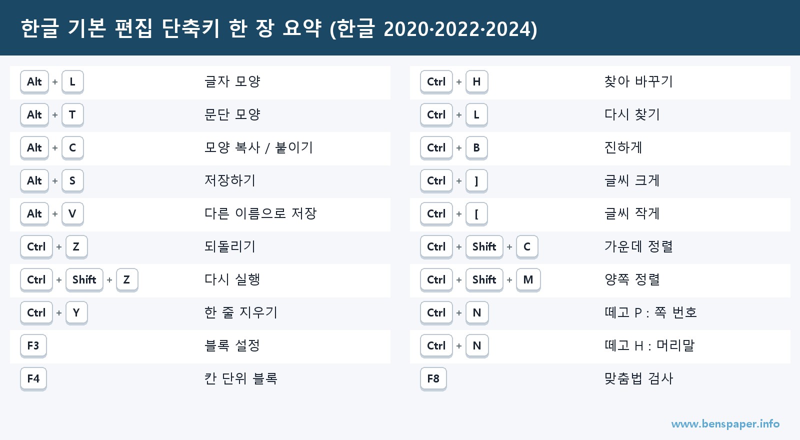 한글 기본 편집 단축키 20개를 키보드 키 모양으로 정리한 한 장 요약표