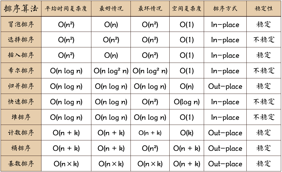 Sorting algorithm comparison