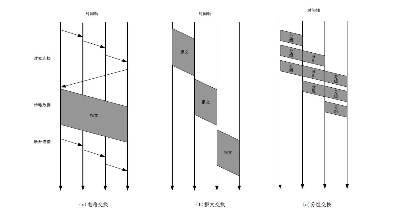 三种交换技术的比较