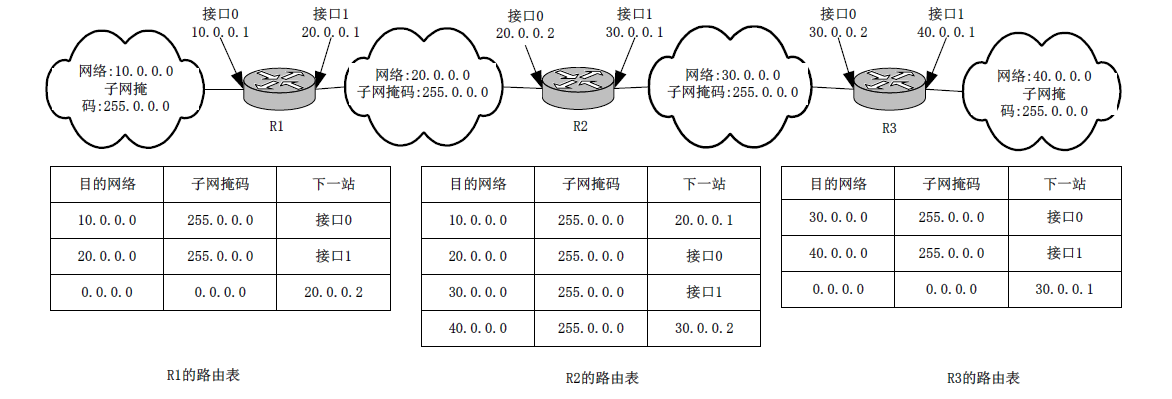 使用默认路由简化路由表