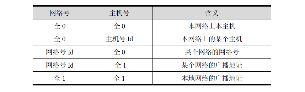 全0和全1的特殊地址
