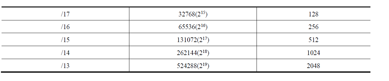 每个CIDR前缀所包含的地址数目