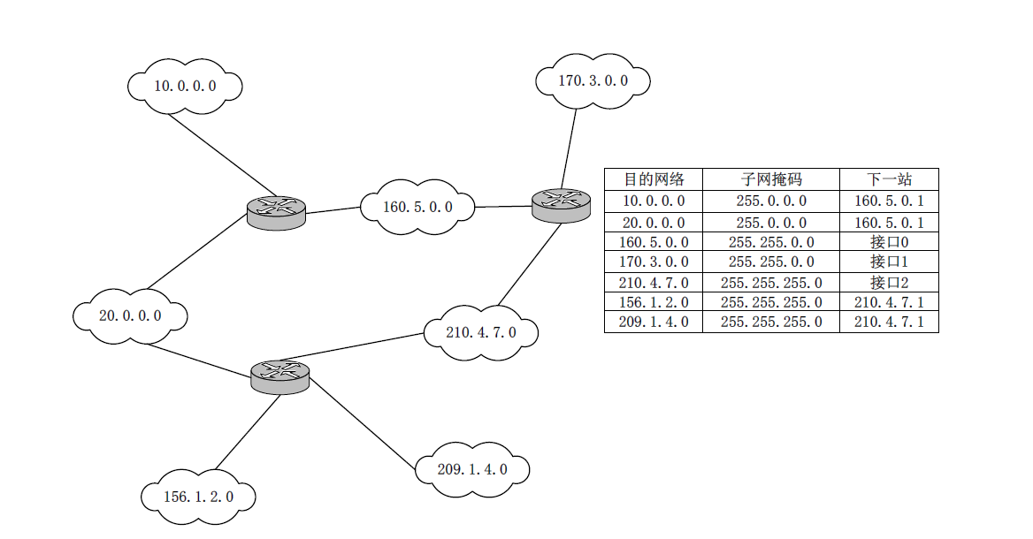 网络与路由表条目对应图