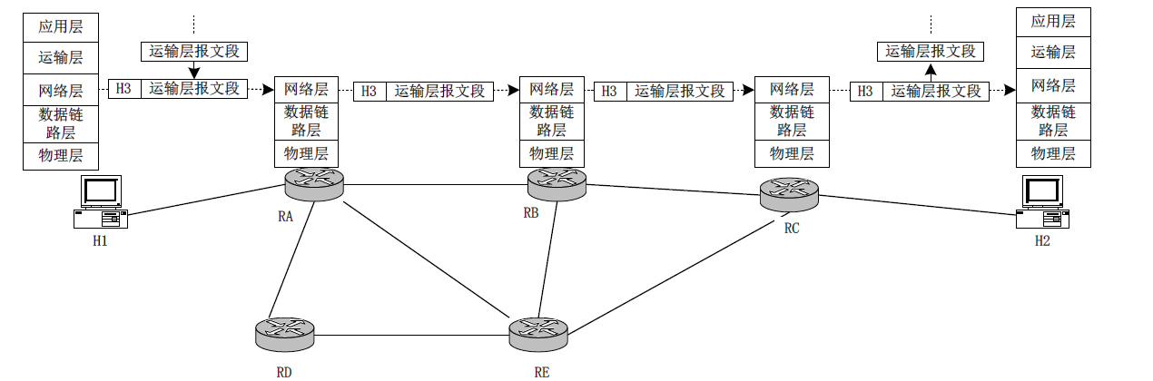 网络层与运输层的关系