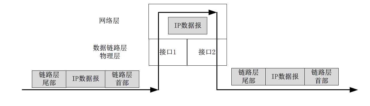路由器转发IP数据报
