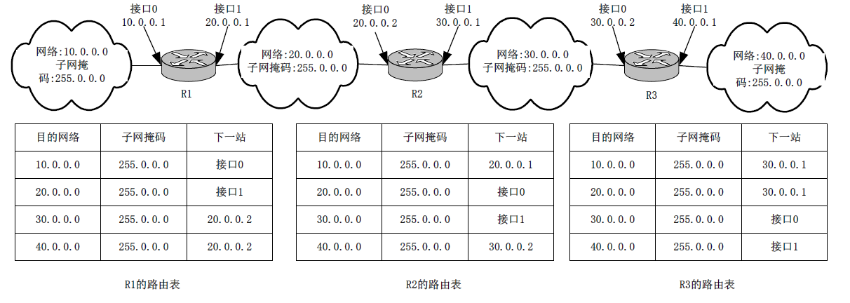 路由表列