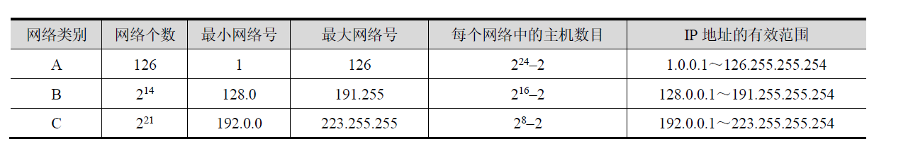 ABC类IP地址范围和每个网络中的主机数目
