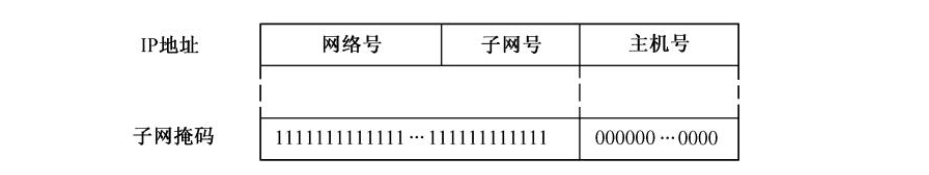 IP地址与子网掩码