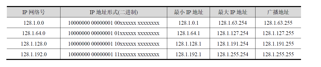 IP子网地址范围
