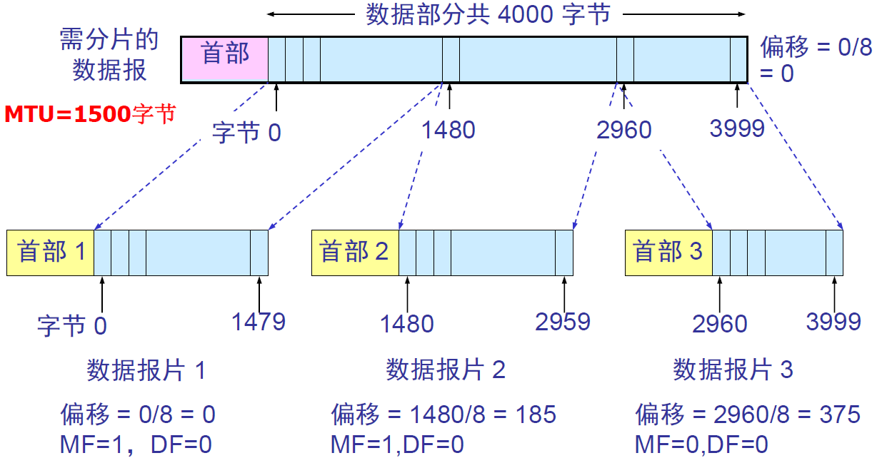 IP数据报分片示例