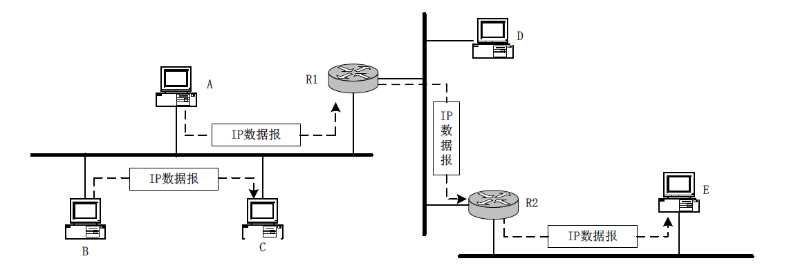 IP数据报的发送过程