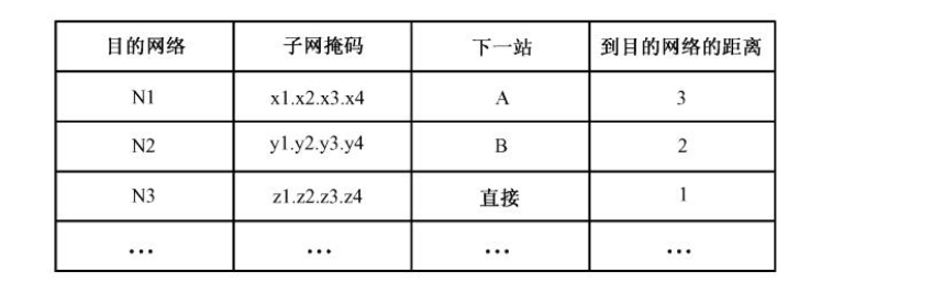 RIP协议的路由表