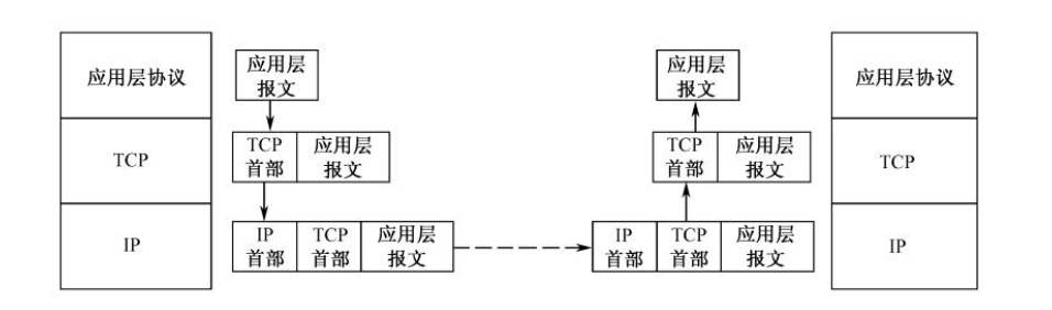 TCP报文段的传输