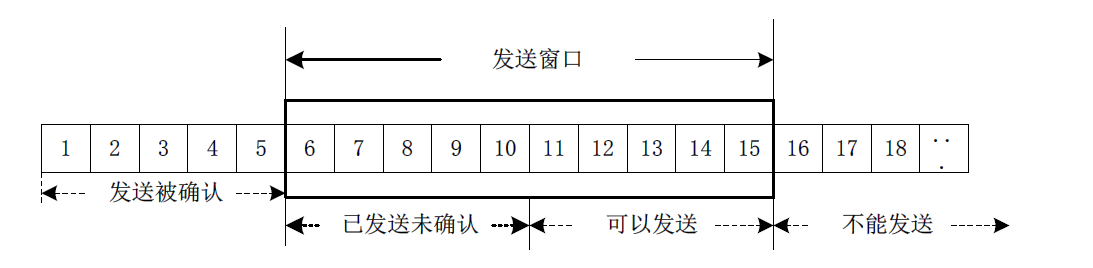 TCP滑动窗口