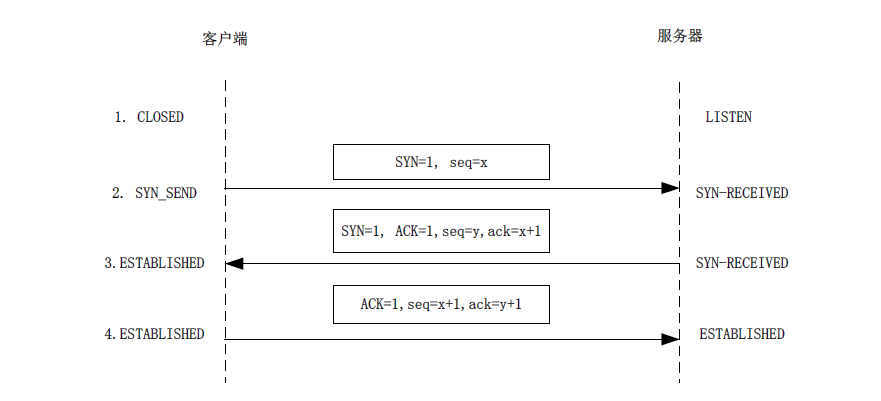 TCP的三次握手过程