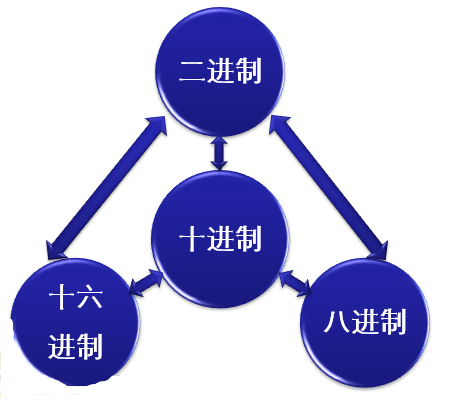 数制的相互转换