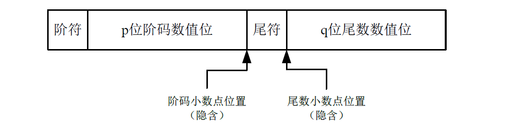 浮点数的表示形式