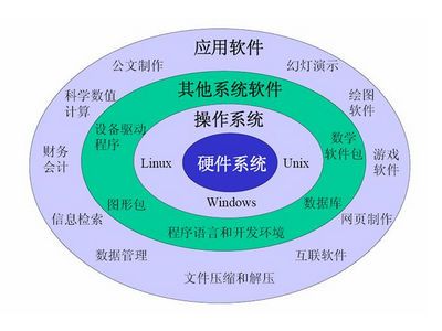 计算机软硬件关系