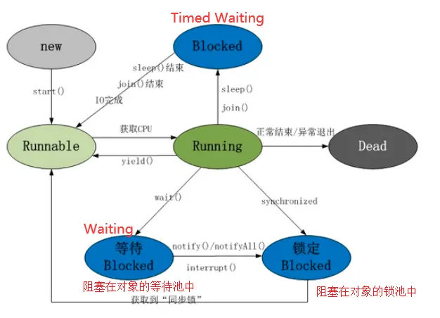 图解Thread生命周期