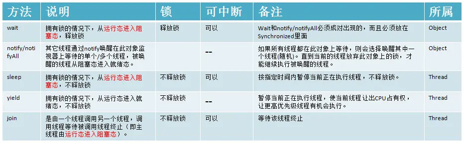 线程方法