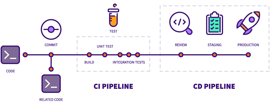 Gitlab CI/CD