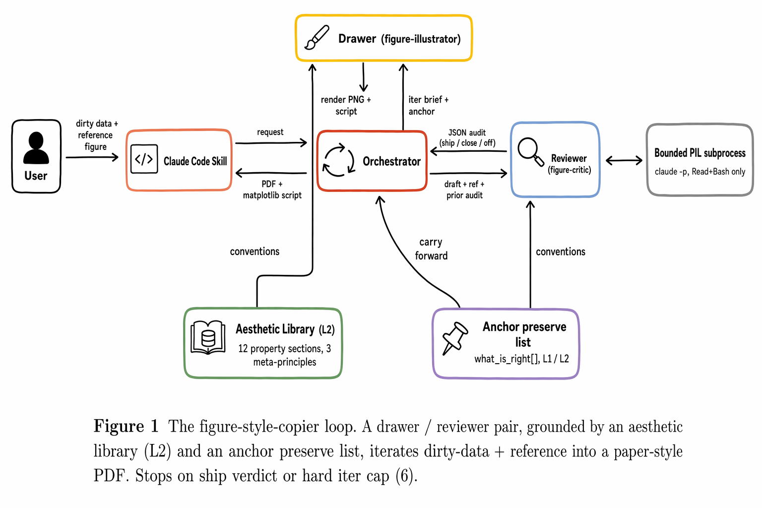 FigMirror architecture with drawer, reviewer, orchestrator, library, and anchor preserve list