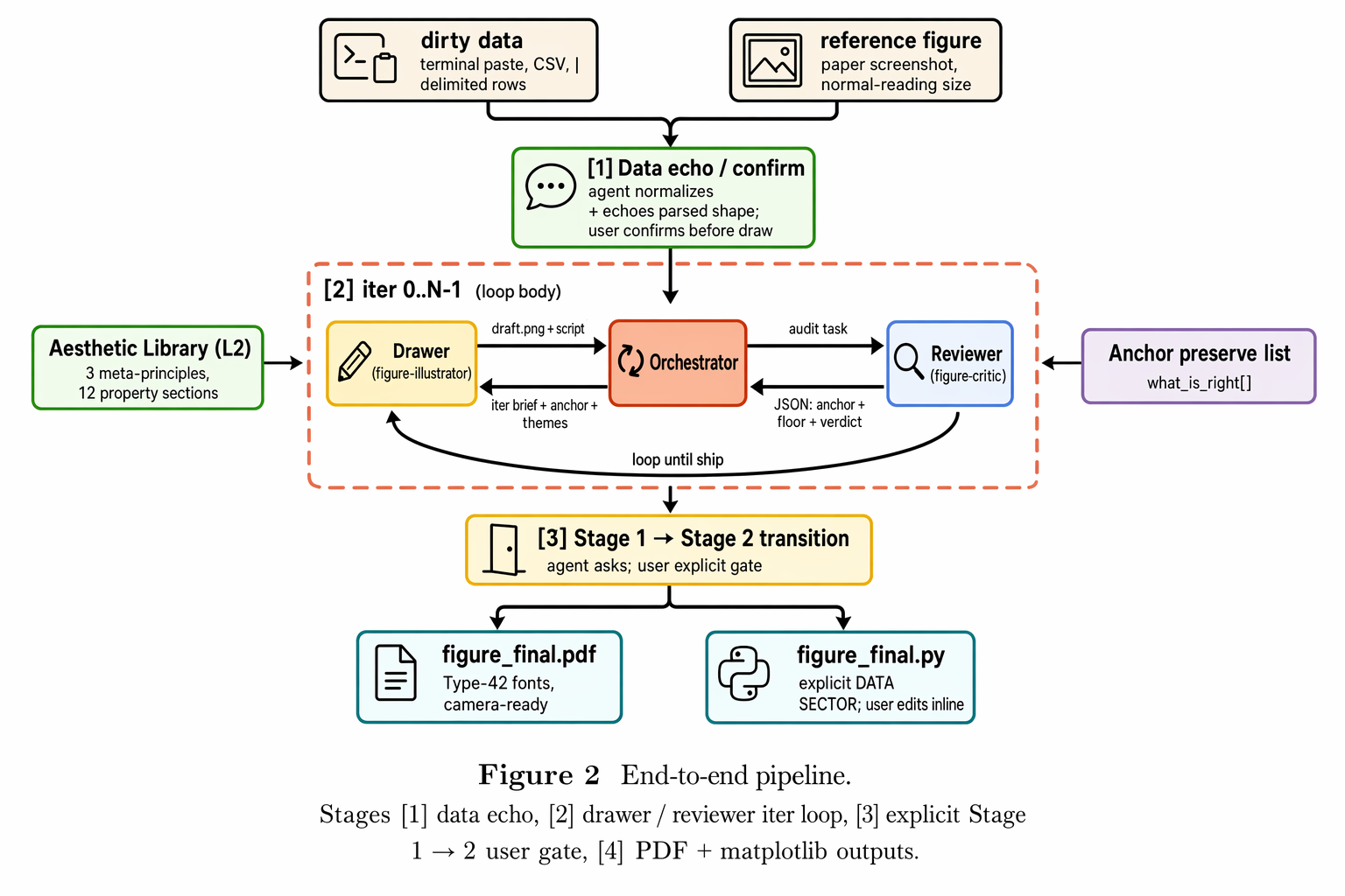 FigMirror loop from data echo through reviewer iteration and final export