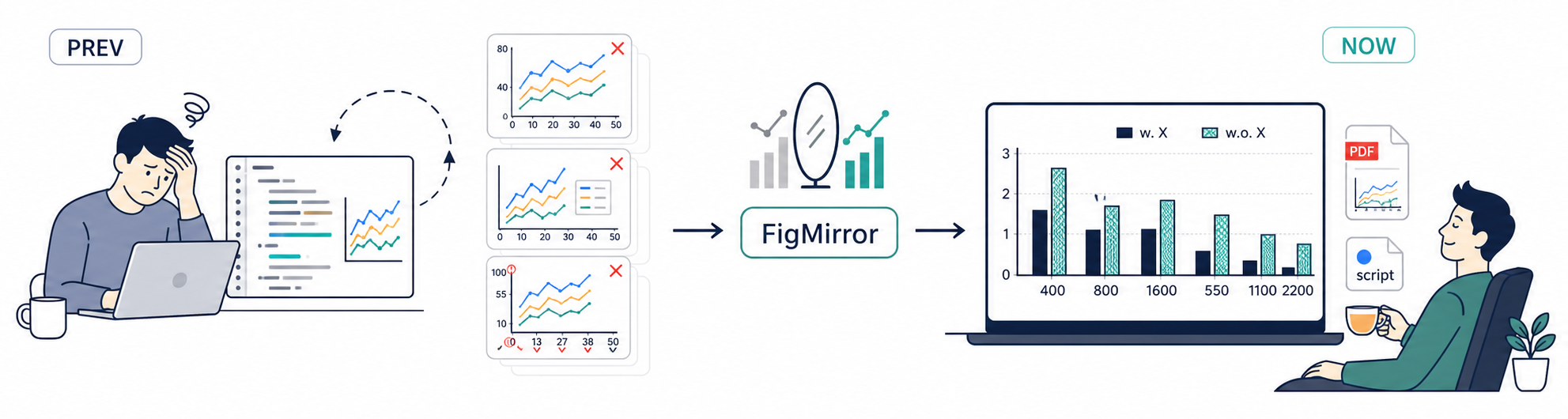 FigMirror turns repeated plotting-code edits into a polished paper figure