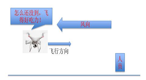 由于逆风造成的返航失败